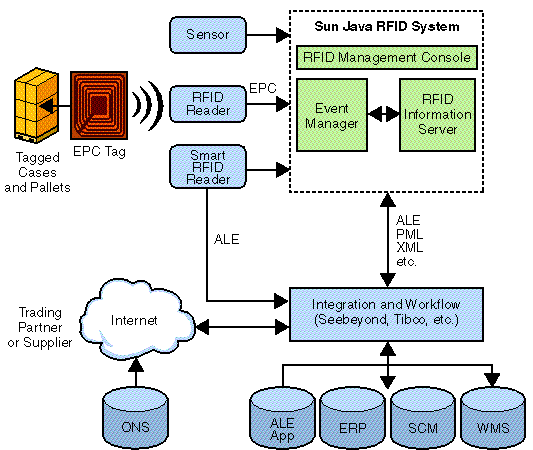 Practical application of RFID middleware Practical application of RFID middleware
